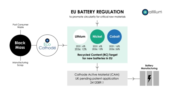 Altilium Files Patent to Support OEMs in Meeting European Battery ...